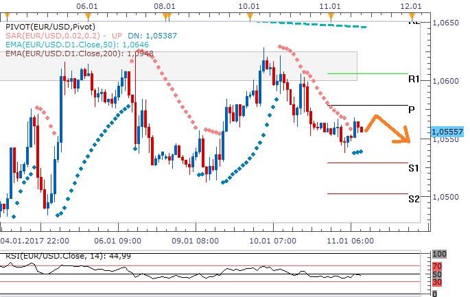 EURUSD