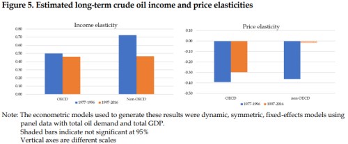 ropa ceny studie trh poptávka