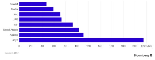 oil price