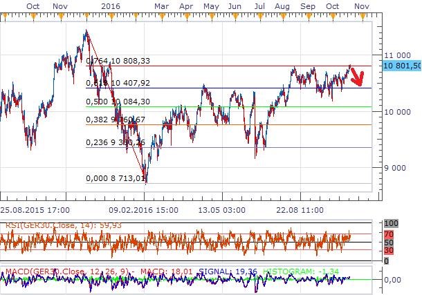 DAX