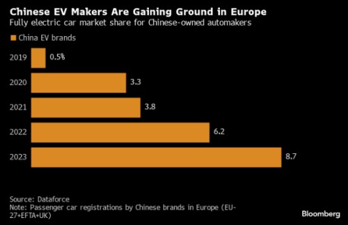 Čína EU elektromobily