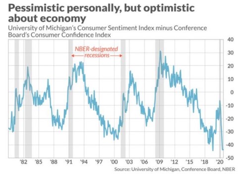 důvěra USA spotřebitelé