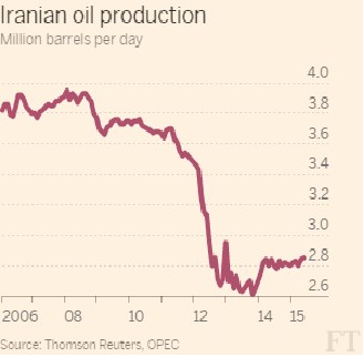 Iranian oil prod.png