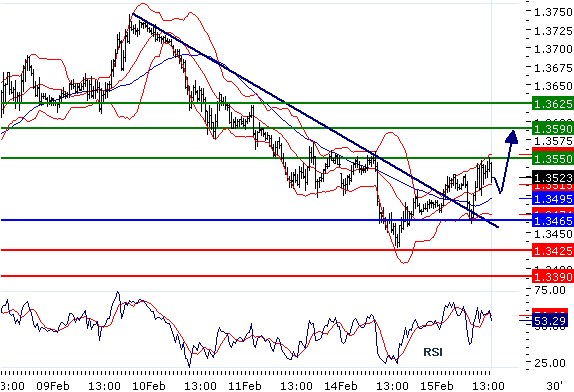 eurusd150220112