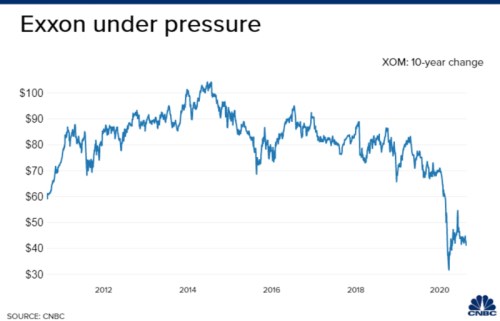 exxon mobil akcie
