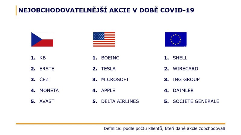 Patria nejobchodovanější tituly v době covid-19