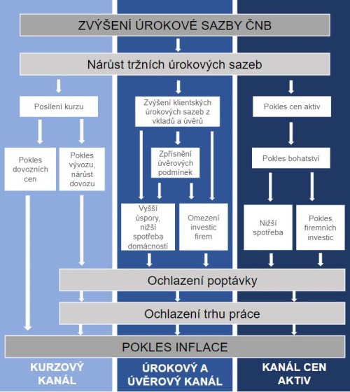 Kanály transmise měnové politiky - ČNB