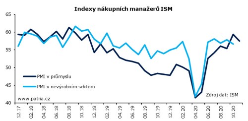 ISM USA průmysl