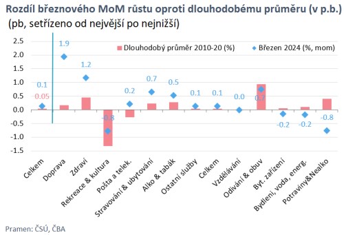 Inflace se také v březnu drží na 2% cíli centrální banky