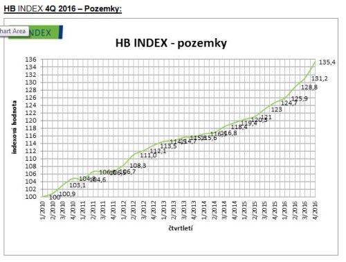 HB index