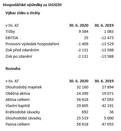 výsledky primoco 2Q20 Patria