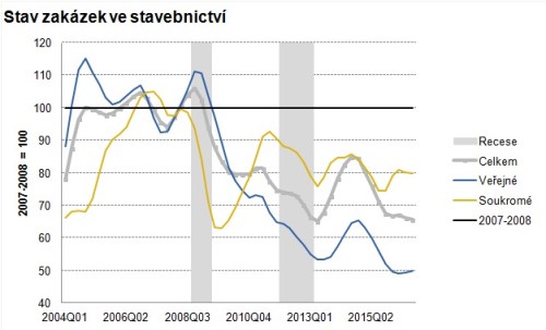 stavebnictví