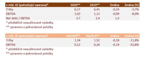 Kofola tržby výsledky 2020 akcie