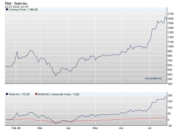 Tesla versus Tiziana Nasdaq mistake Patria