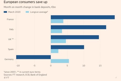 úspory Evropa spotřeba obchody vklady