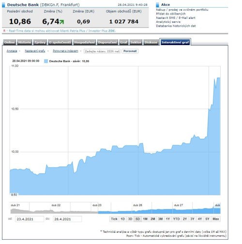 Deutsche Bank akcie výsledky