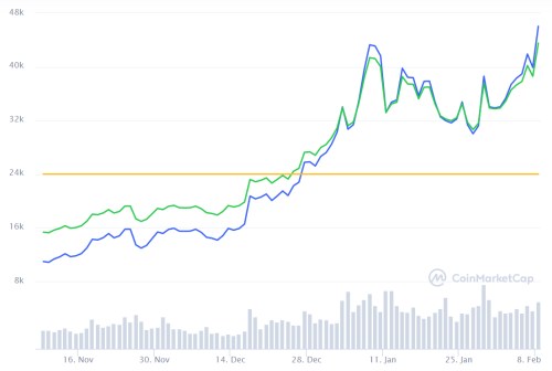 bitcoin kryptoměna komodita