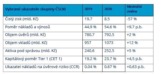 ČSOB banky akcie výsledky výsledková sezóna