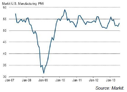 PMI usa