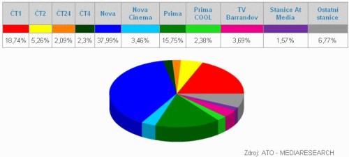 sledovanost prime time 2010.jpg