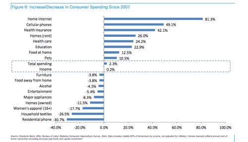 Deutsche bank increase decrese spending.png