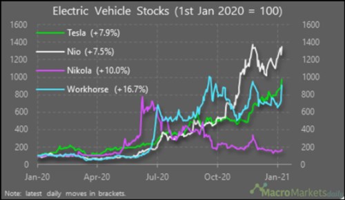 nio tesla akcie