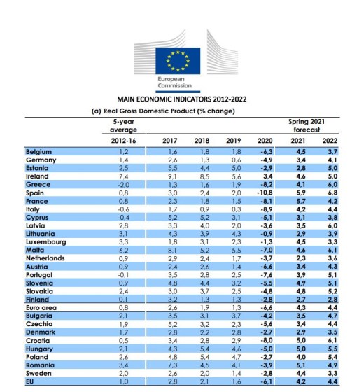 HDP EU eurozóna ČR růst odhady prognóza komise
