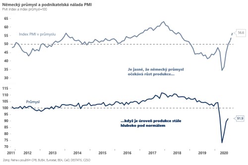 eurozóna PMI aktivita