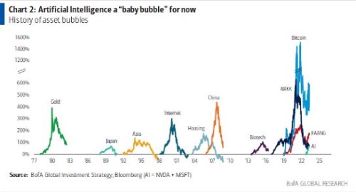 Stratég Bank of America: Americké akcie dosáhly úrovní na prodej, AI utvořila bublinu