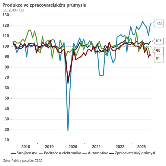 Jan Bureš: Průmysl v říjnu zvedl hlavu z písku