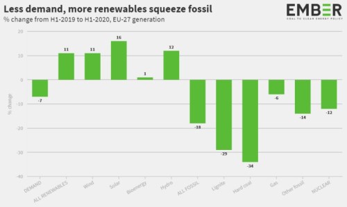 zelená energie EU 2020 poptávka