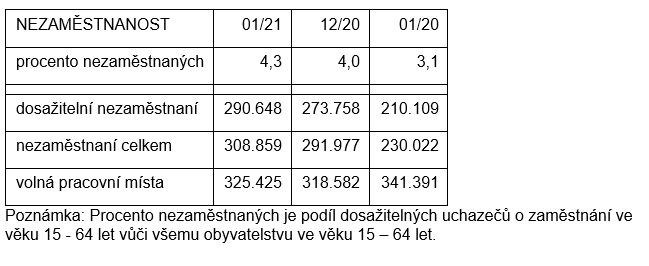ekonomika čr zaměstnanost pracovní místa