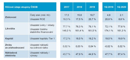 čsob výsledky 1Q20 - 2