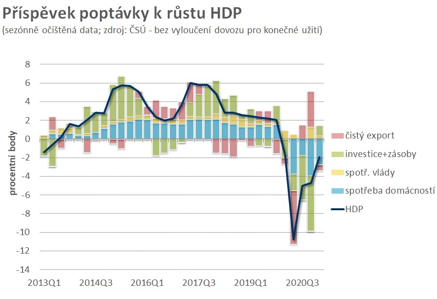 česko hdp růst