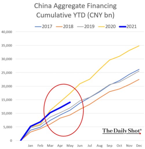 čína finance akcie
