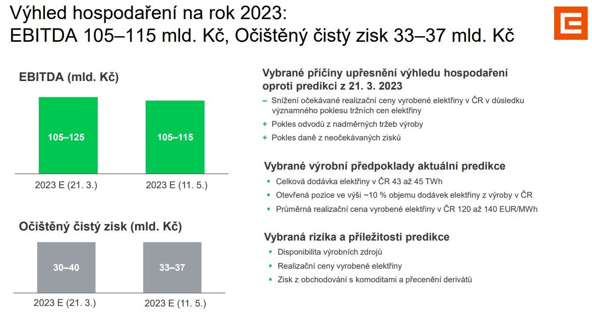 Do výsledku ČEZ promluvilo mimořádné zdanění. Zpřesnil výhled pro rok 2023 a navrhuje dividendu 117 korun na akcii