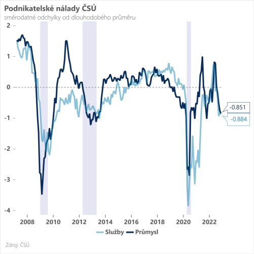 pmi,průmysl,čr,bureš