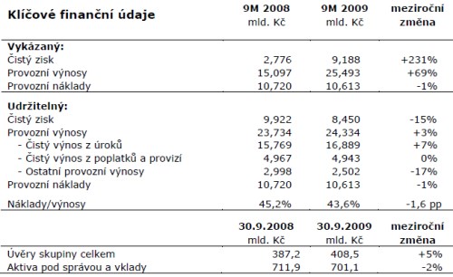 ČSOB výsledky 13.11.2009
