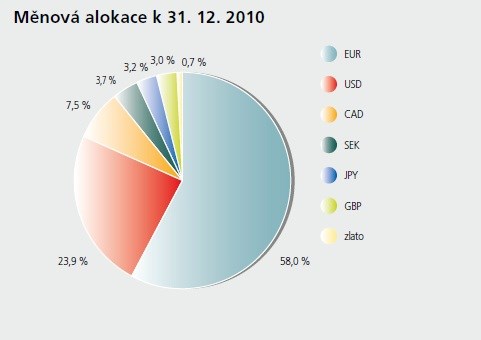 rezervy ČNB 2010