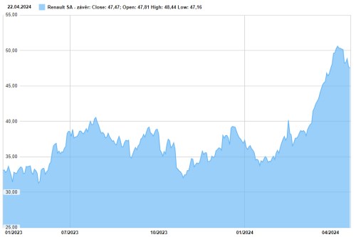 Renault akcie
