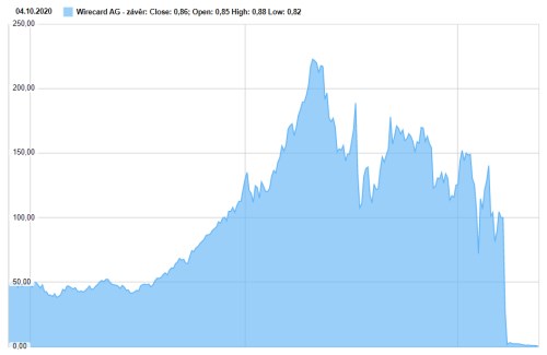 wirecard akcie