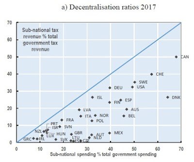 perly decentralizace politika