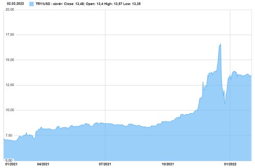 turecká lira dolar