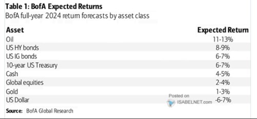 Podle Bank of America je americký trh dost předražený. Jaký je nejlepší odhad jeho návratnosti v příštím roce?