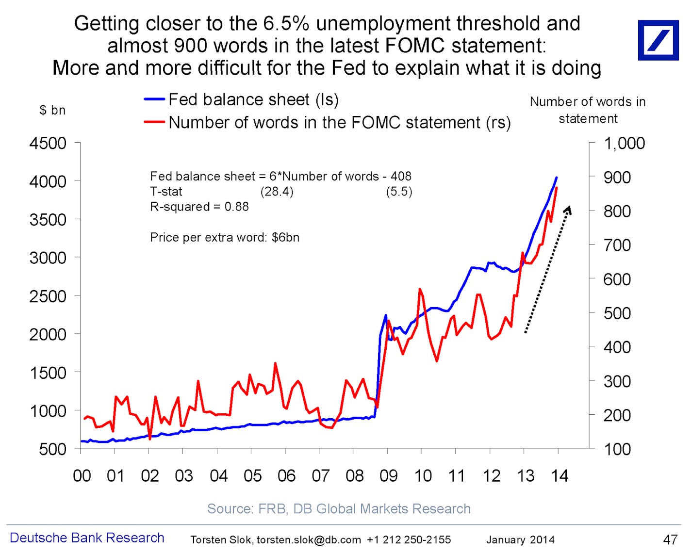 Fed graf