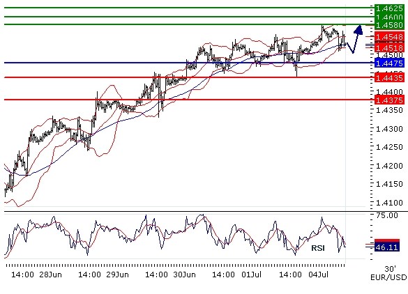 FX_EURUSD_04-07-2011_10-43-55