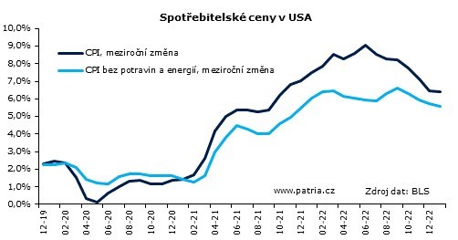 Americká inflace ustupuje pomaleji, Fed nemá důvod měnit postoj