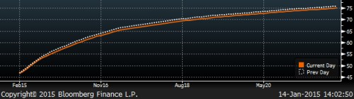 futures