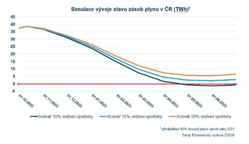 Rozbřesk: Plyn prudce zlevňuje a Dědek z ČNB vidí riziko devalvačně-inflační spirály