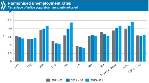 OECD